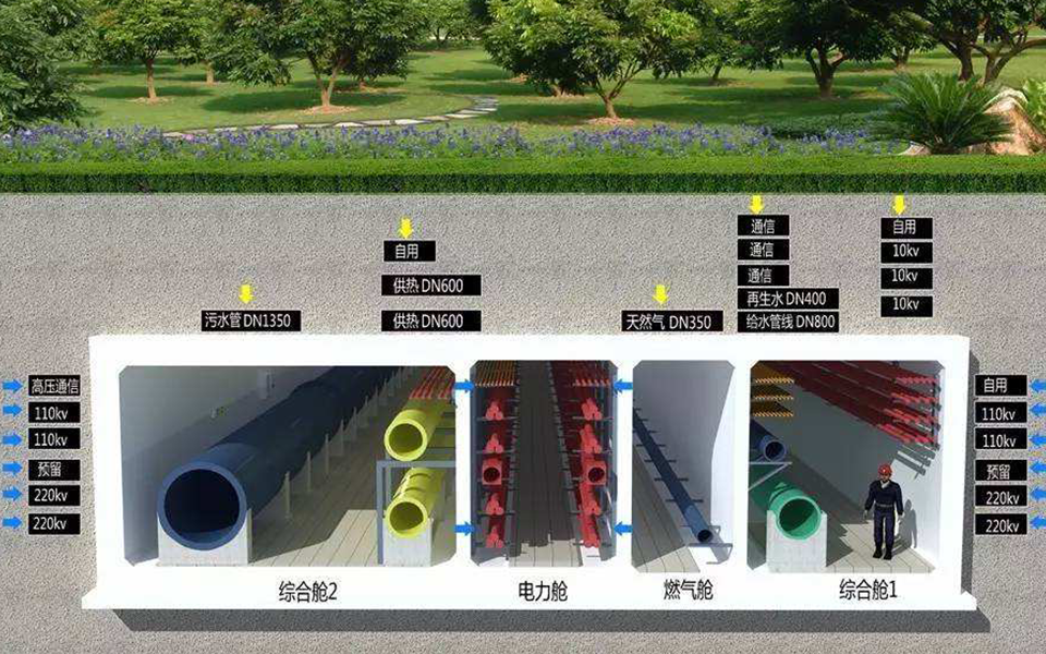 管廊领域气体检测系统解决计划